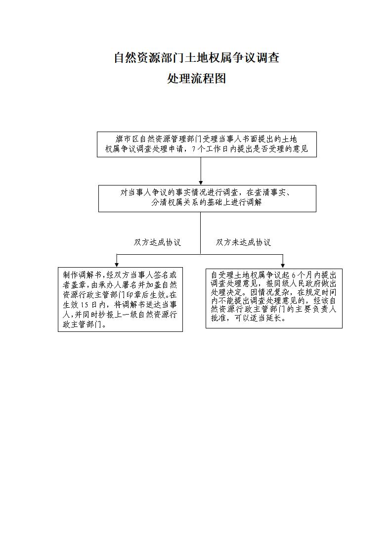 1111土地权属争议调查处理流程图.jpg